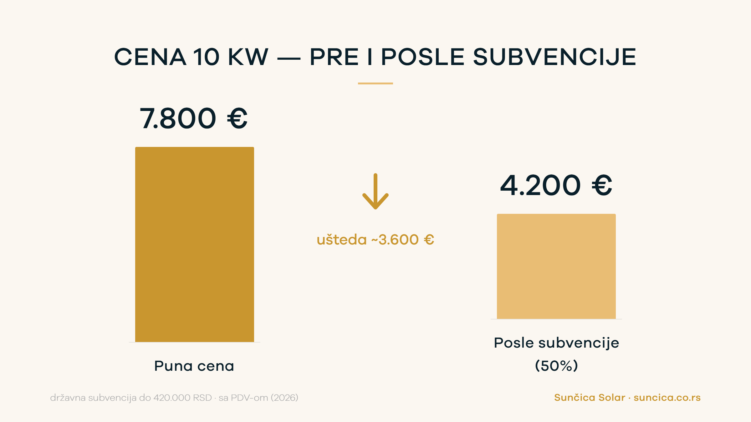 Cena solarne elektrane 10 kW: puna cena 7.800 €, posle subvencije oko 4.200 € — ušteda ~3.600 € — Sunčica Solar