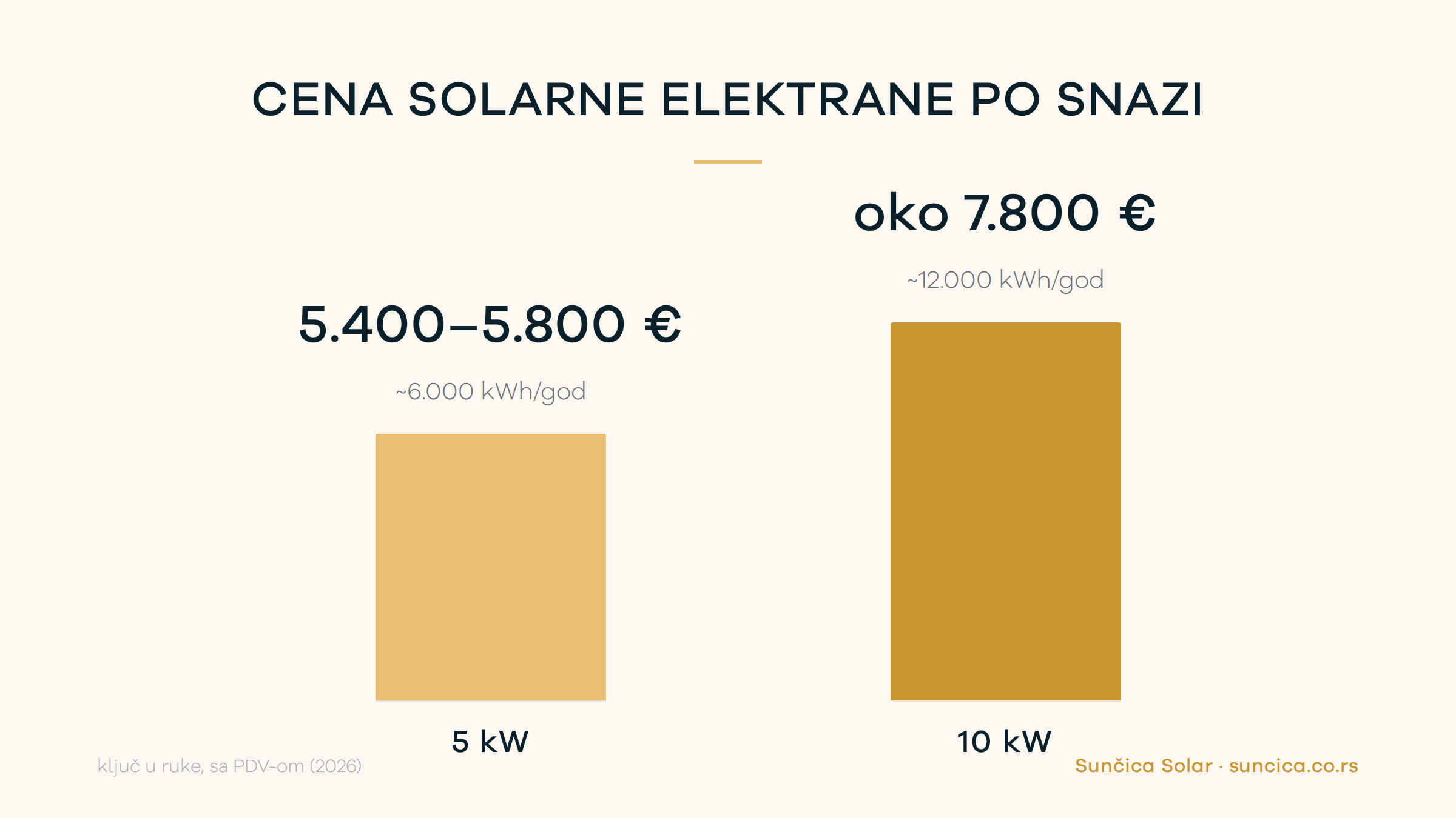 Cena solarne elektrane po snazi — 5 kW 5.400–5.800 €, 10 kW oko 7.800 € sa PDV-om — Sunčica Solar