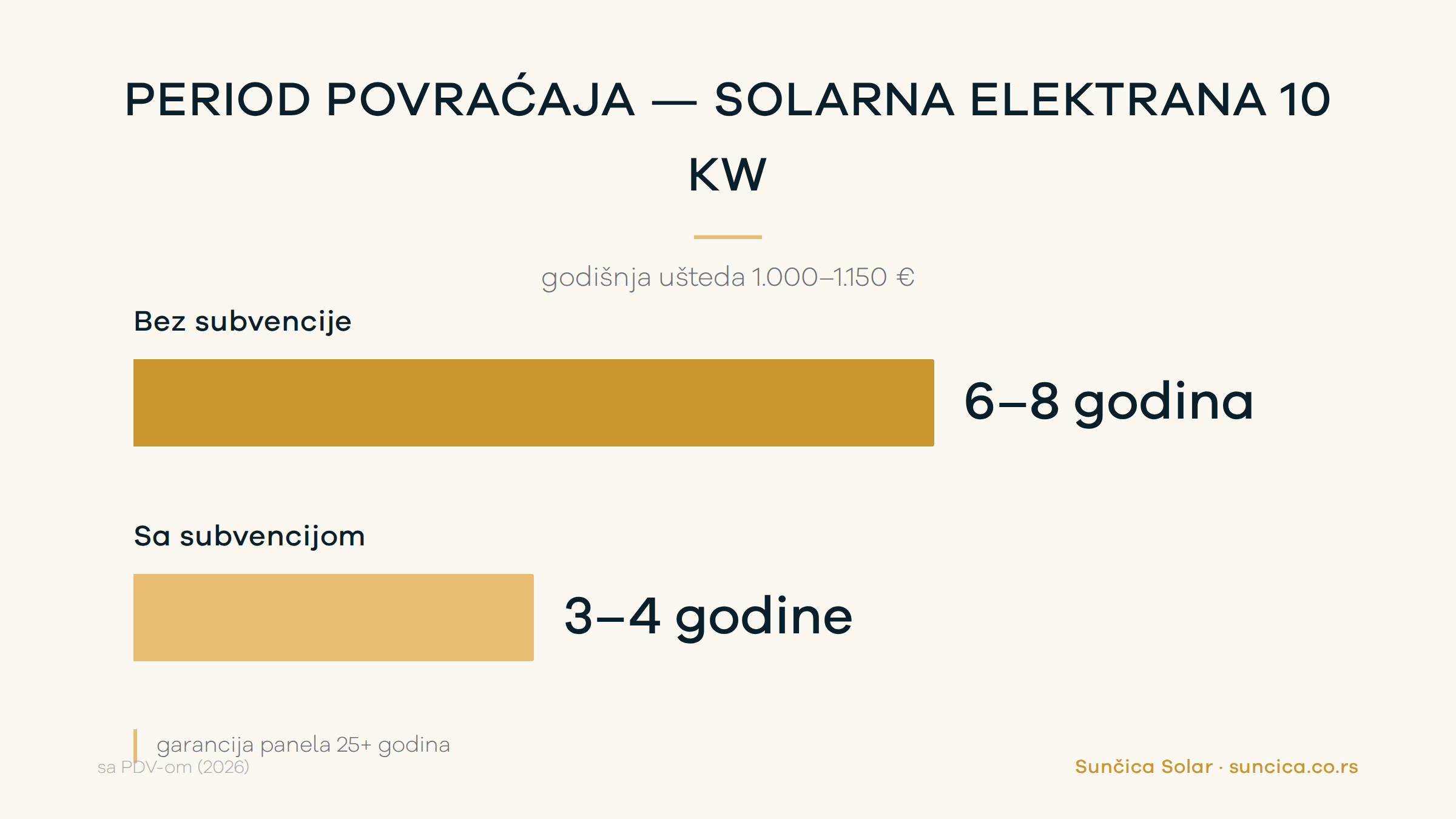 Period povraćaja za solarnu elektranu 10 kW — 6–8 godina bez subvencije, 3–4 godine sa subvencijom — Sunčica Solar